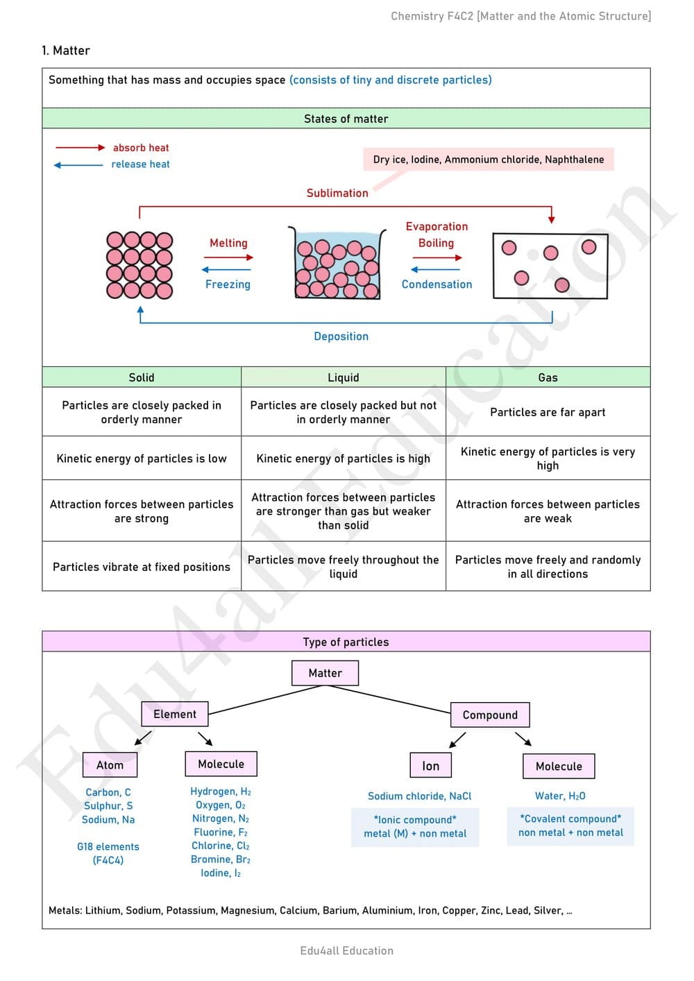 Chemistry F4C2 notes — page 1